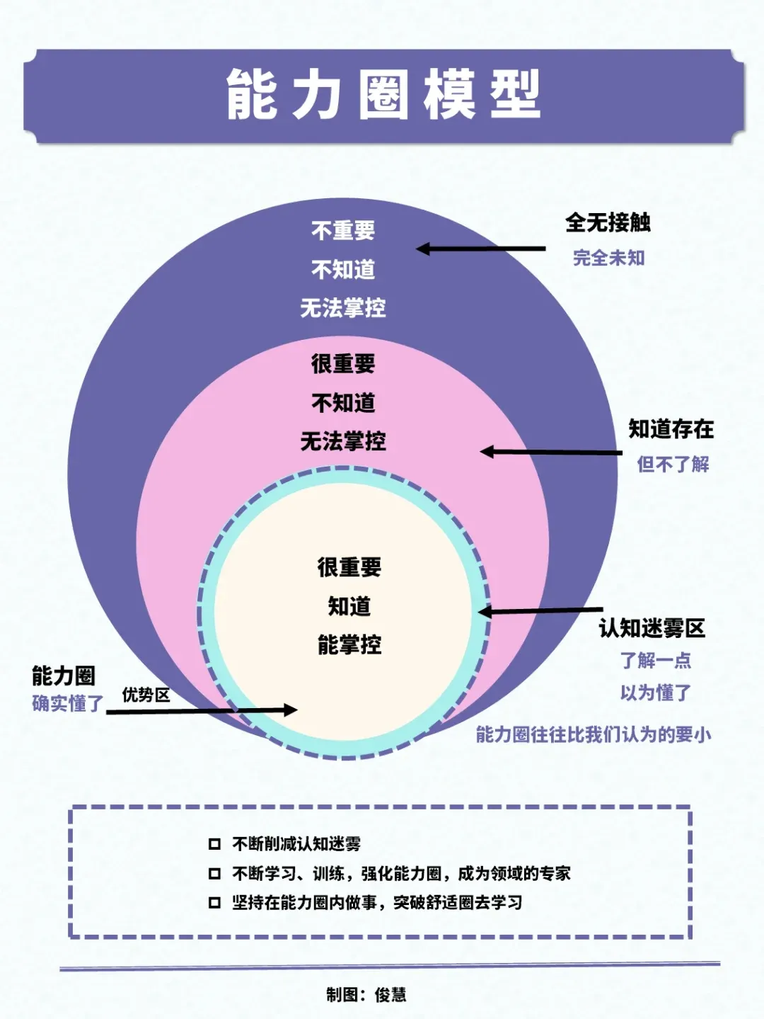 能力圈模型